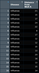 A table showing various diseases and their distance from a fictional Well "A"