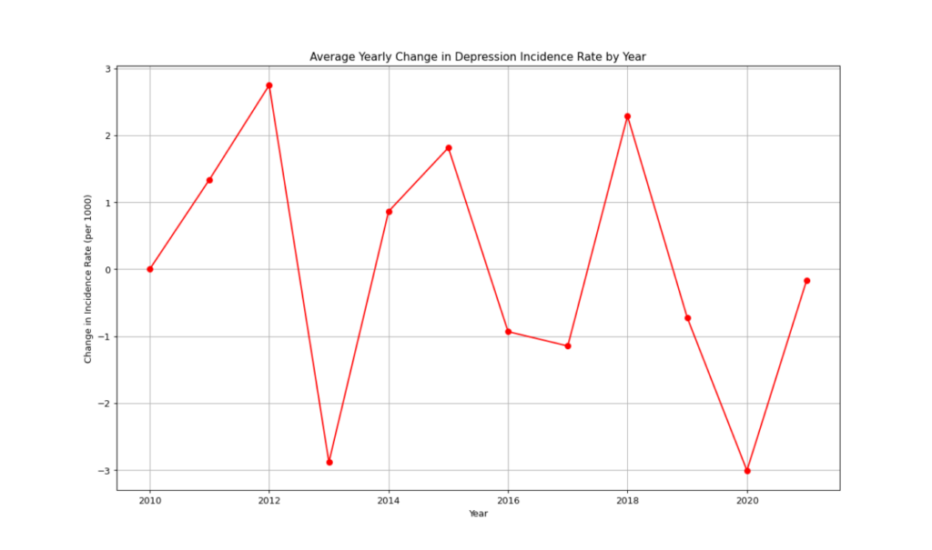 oscillating trend graph of average change in incidence by year