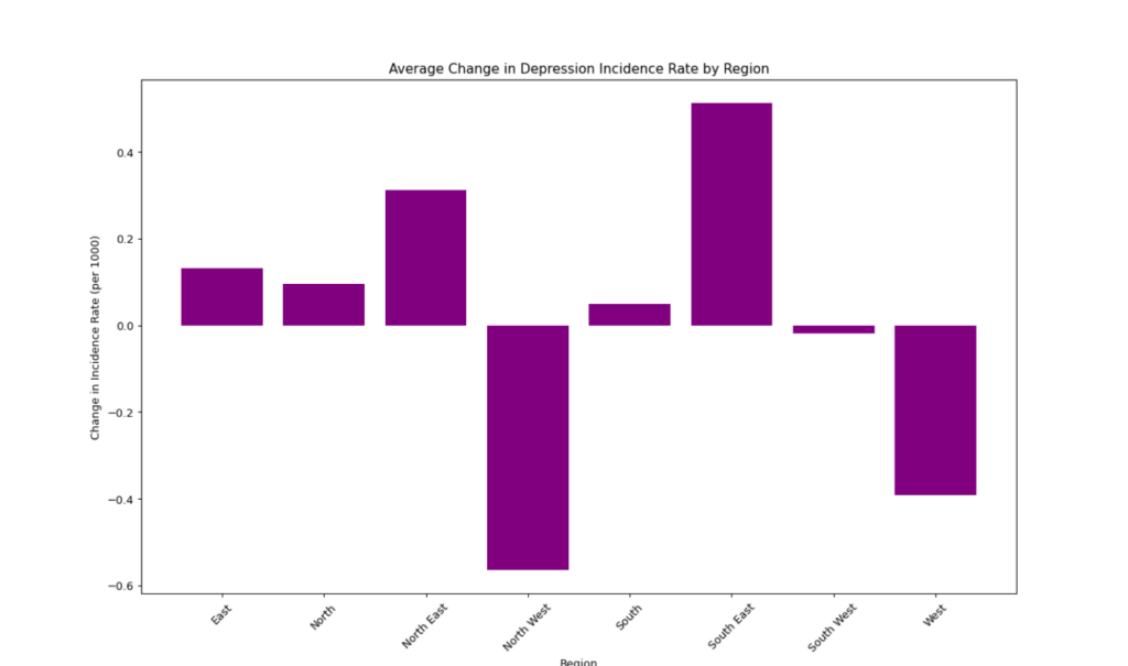 an oscillating graph of incidence rate changes by region