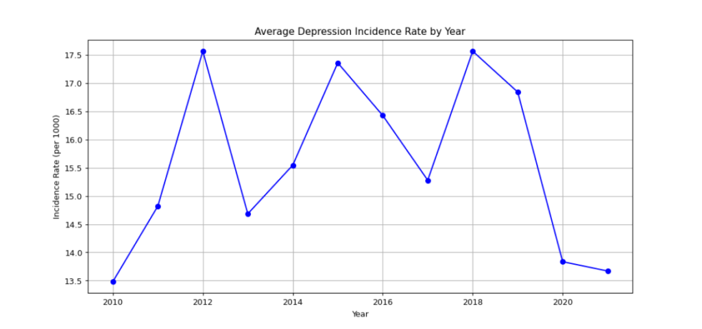 Line graph showing fairly regular oscillation of incidence rate