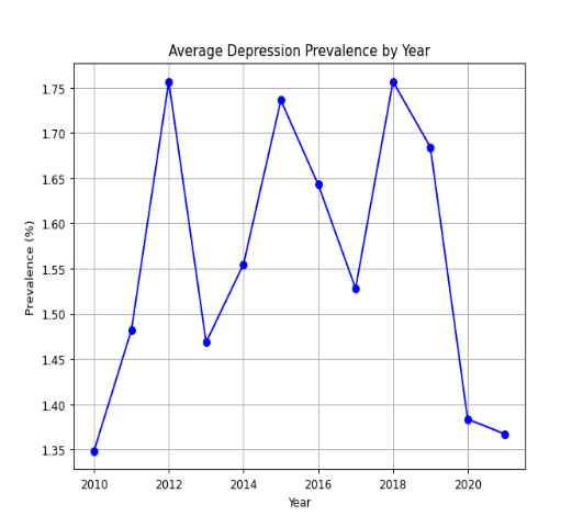 A line graph showing mostly random trends for depression by year made with synthetic data