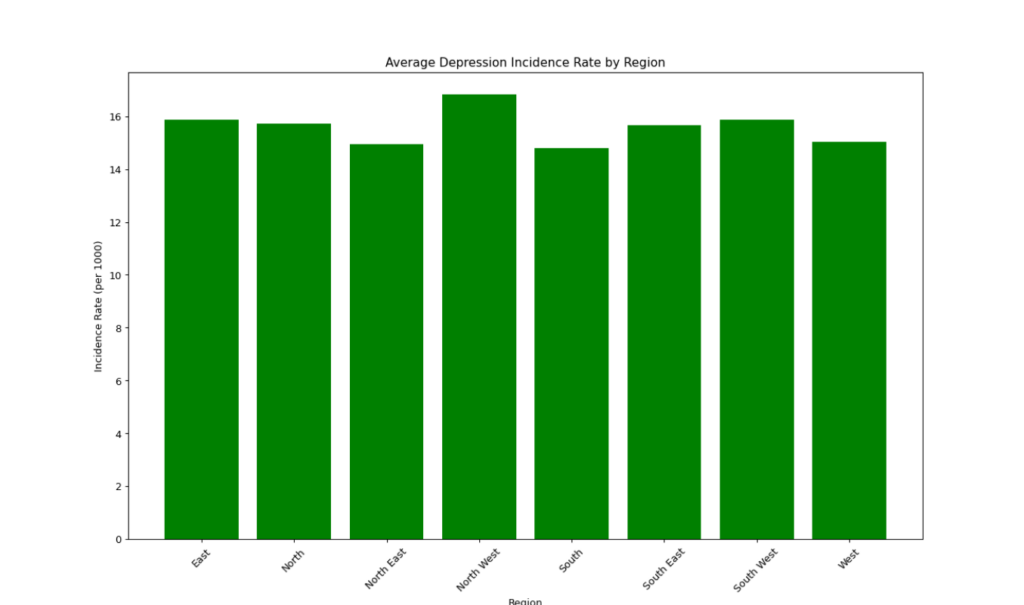 A simple bar graph showing average incidence of depression by region