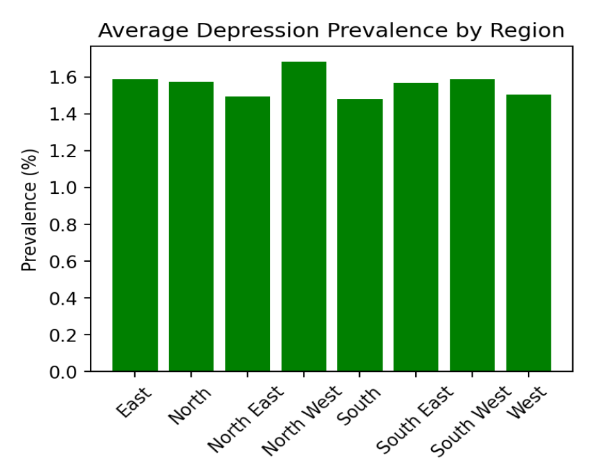 bar graph of regional rates made with synthetic data