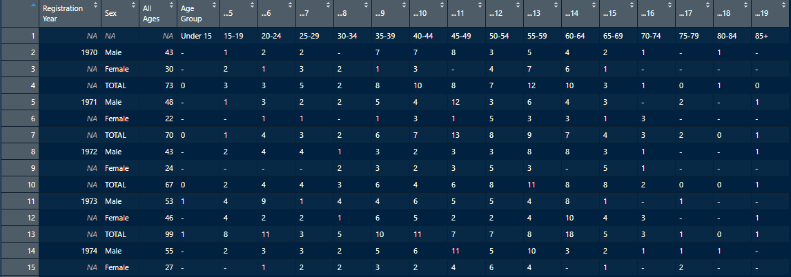 A very messy table with misaligned column headers and missing values