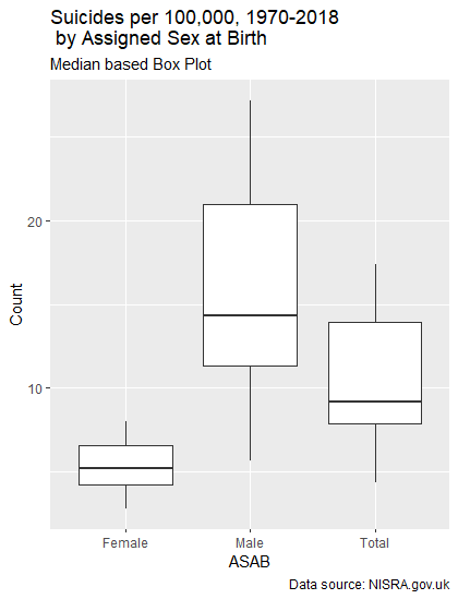 A box and whisker plot of suicides in Northern Ireland by Sex, showing a great deal of disparity across sexes.