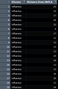 A capture of the dataframe for the Correlation project, with two columns stating disease and distance to well