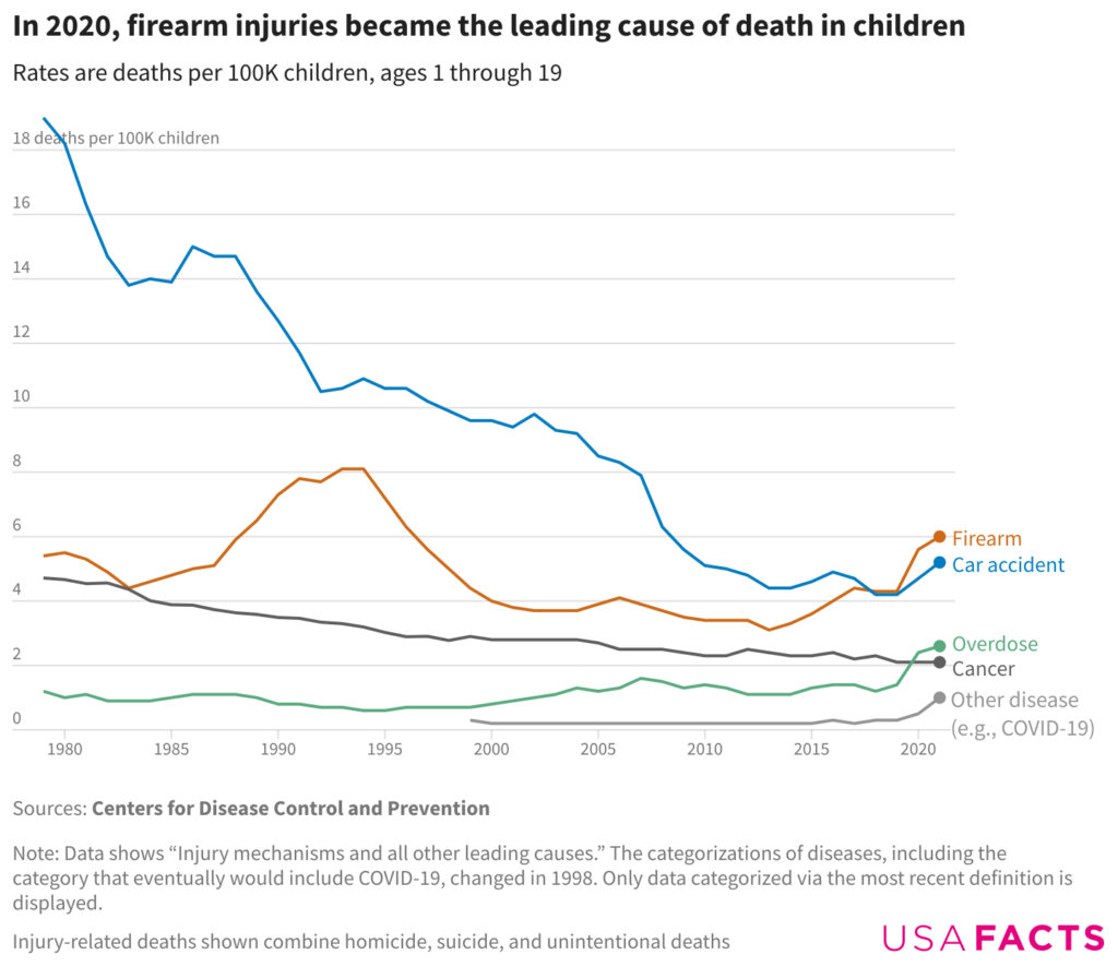 A graph from 1980 to 2020, showing firearms being the number 1 cause of child death